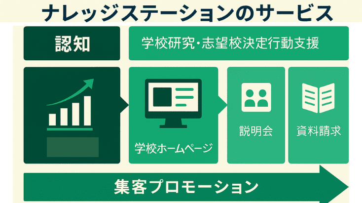 ナレッジステーションのプロモーションサービス
