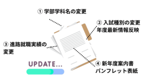 情報修正のご案内（年度情報更新共）