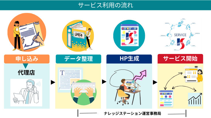 大学オンラインスクールガイドサービス利用の流れ図