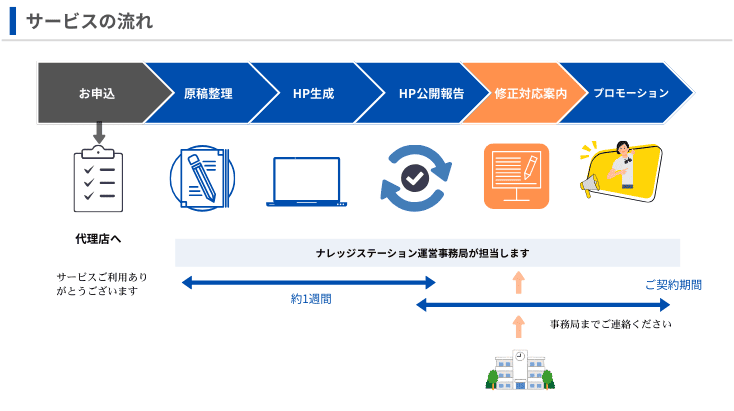 オンラインスクールガイド、サービスの流れ