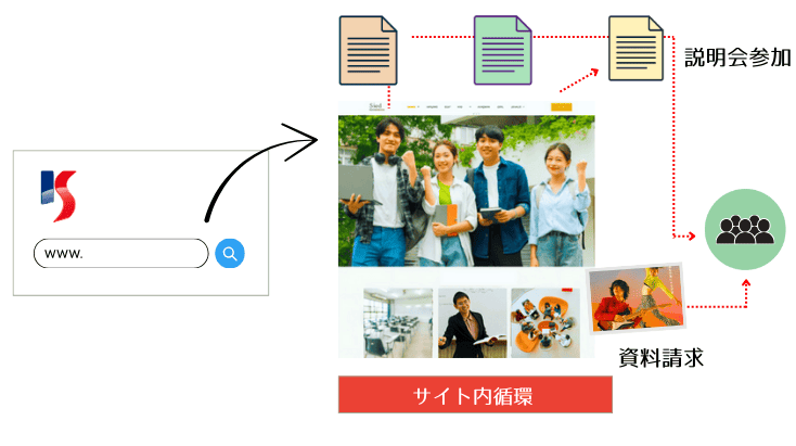 サイト内行動