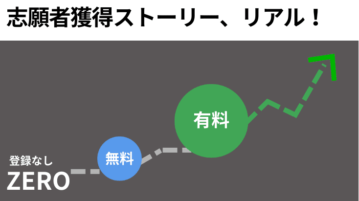 志願者獲得ストーリー