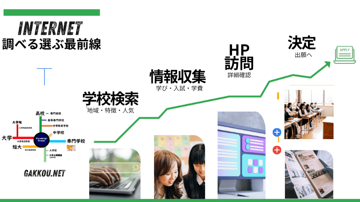学校検索から情報収集、志望校決定へ