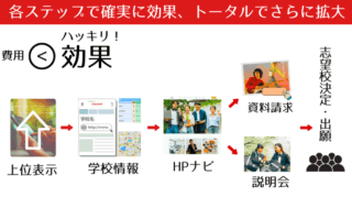 サービス効果