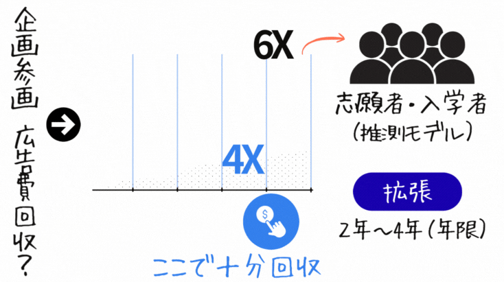 企画参画と広告費回収