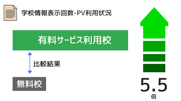 有料サービス利用校の表示回数比較、専門学校東京の例、データは2025年9月公開分