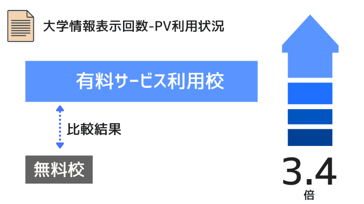 有料サービス利用校の表示回数比較、私立大学東京の例、データは2025年9月公開分