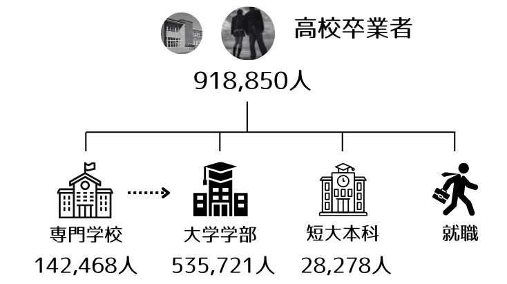 高校卒業者の進路