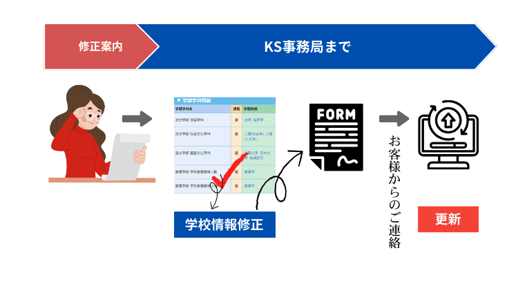 学校情報修正こんな時に事務局迄