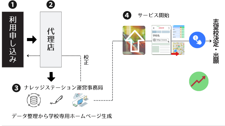 導入から掲載までの図2