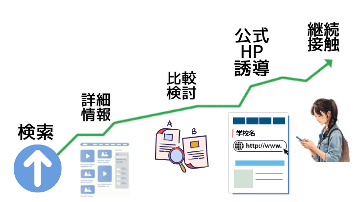 オンライン学校案内 ONEの仕組み