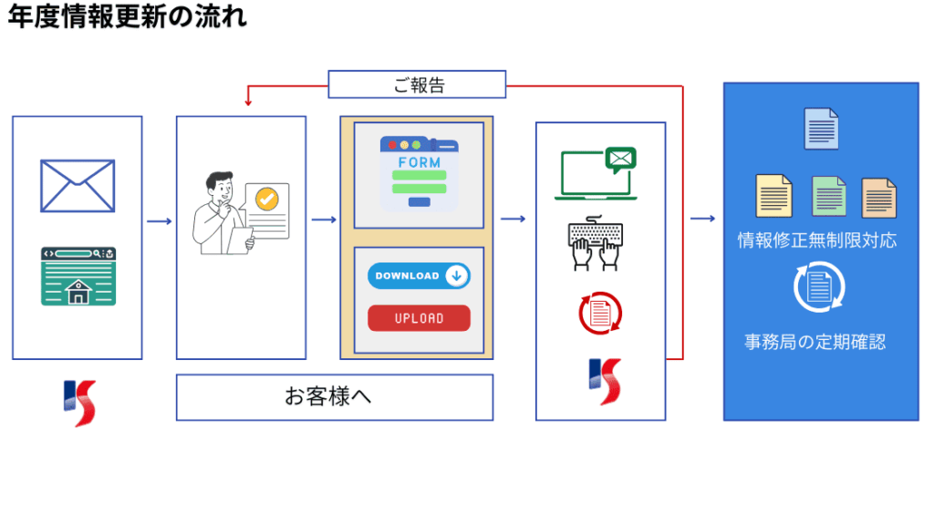 年度情報更新の流れ図