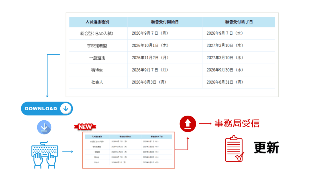 専門学校入試データダウンロードアップロードのご案内