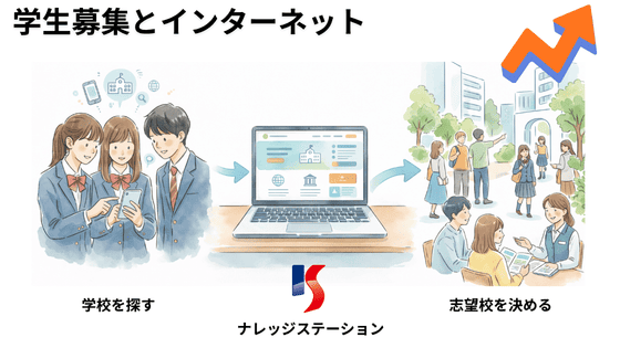 学生募集とインターネット、ナレッジステーションのサービス