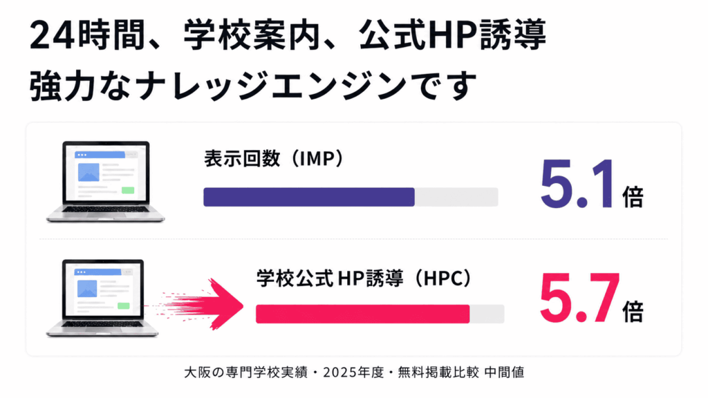 サービス効果を示す上部画像、専門学校の部2026年