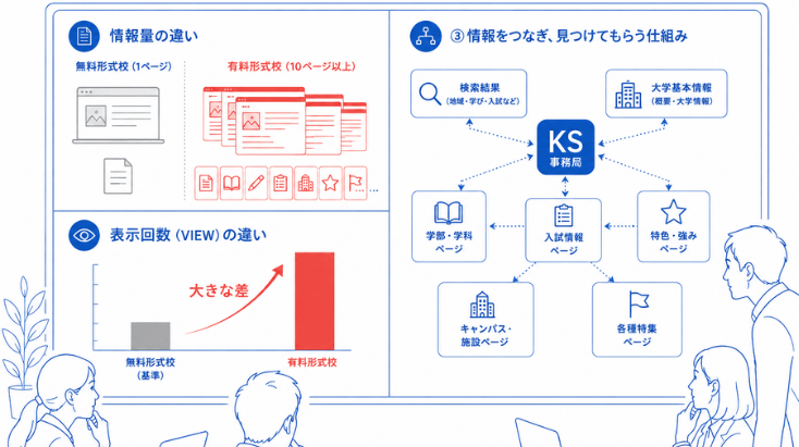 サービス結果の違い、大学データ編